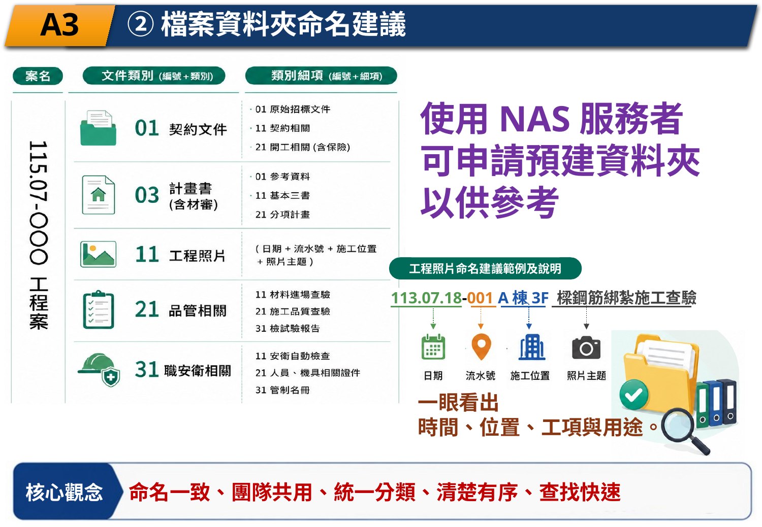 工程檔案分類與照片命名規則案例